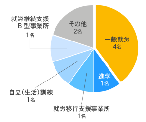 2024年4月現在のGood Jobs卒業後の進路内訳の円グラフ