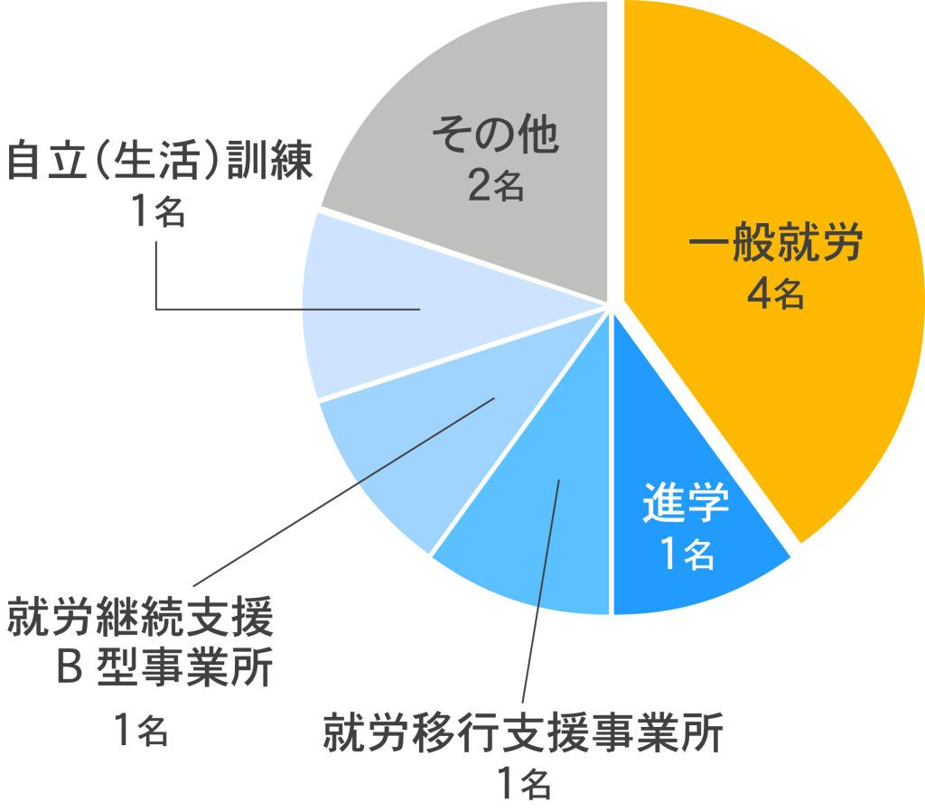 2024年4月現在のGood Jobs卒業後の進路内訳の円グラフ