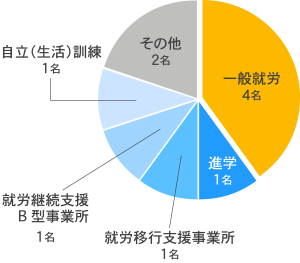 2024年4月現在のGood Jobs卒業後の進路内訳の円グラフ