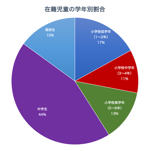 在籍児童の学年別割合