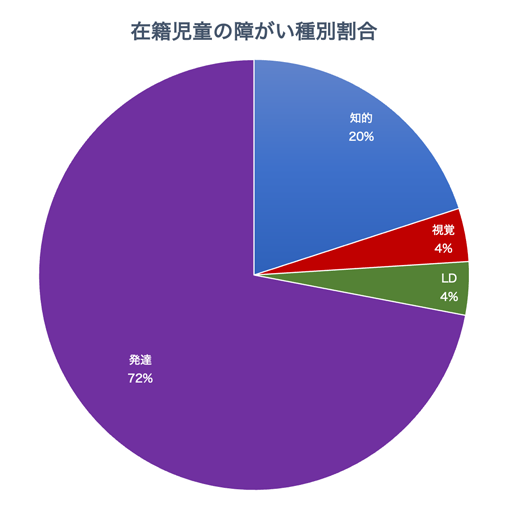 在籍児童の障がい種別割合